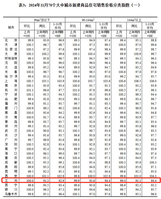 11月全國70城房價數據來了!蘭州有哪些變化?