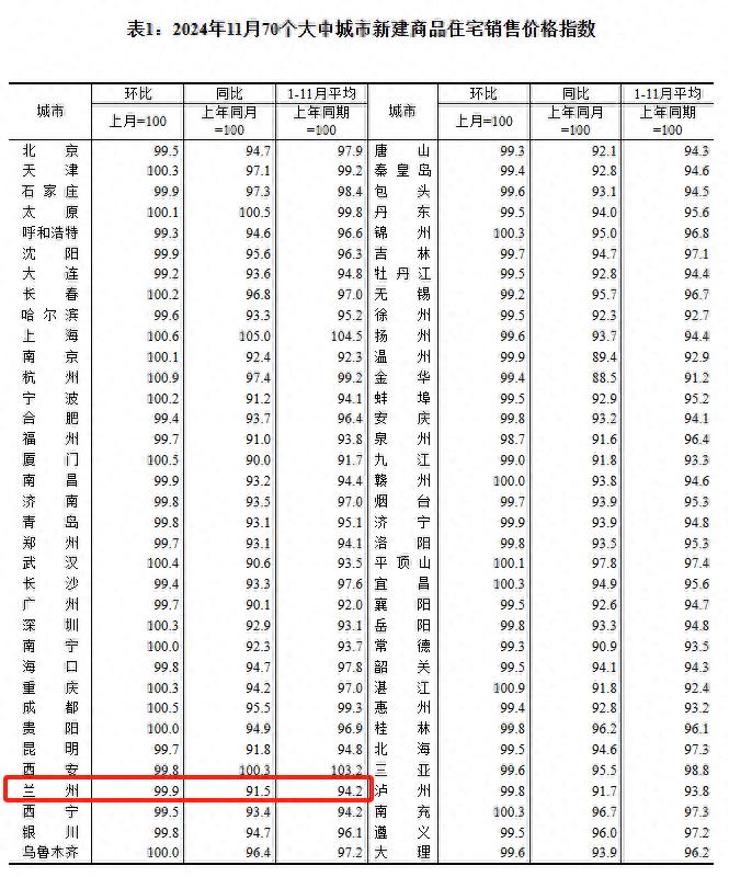 11月全國70城房價數據來了!蘭州有哪些變化?