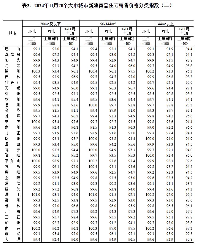 11月全國70城房價數據來了!蘭州有哪些變化?