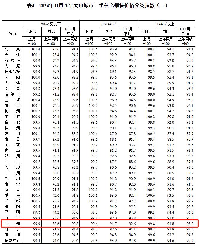 11月全國70城房價數據來了!蘭州有哪些變化?