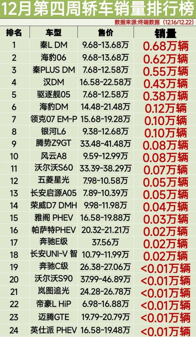 12月第四周轎車銷量排行榜,風(fēng)云A8第10、沃爾沃S90 第20名