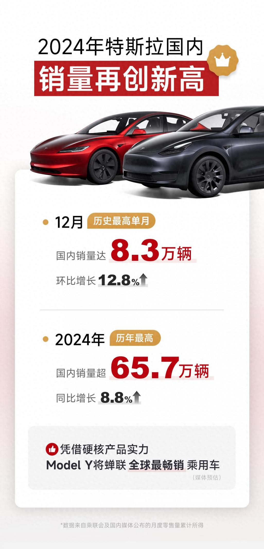 年度銷量霸主!特斯拉2024交付破紀錄,全球賣瘋了