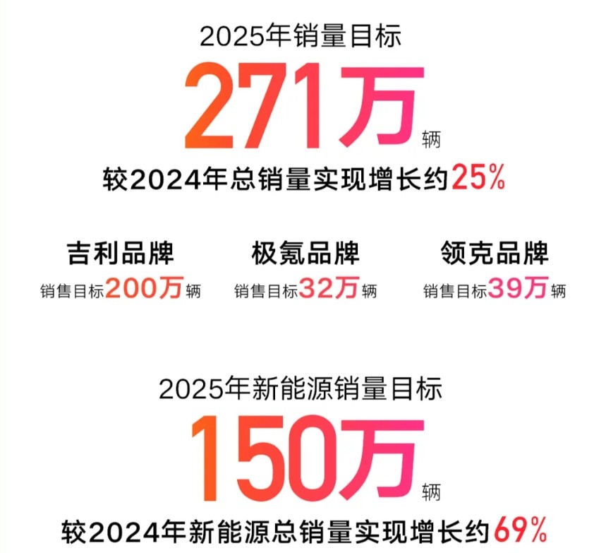 超額完成200萬輛銷量目標,明年的吉利將全面沖擊高端?