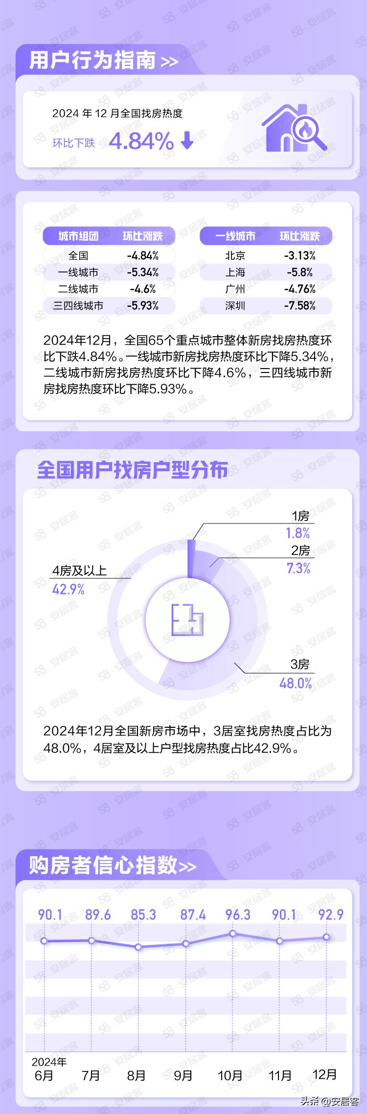 12月國民安居報告:購房者信心指數回暖 20城新房價格上漲