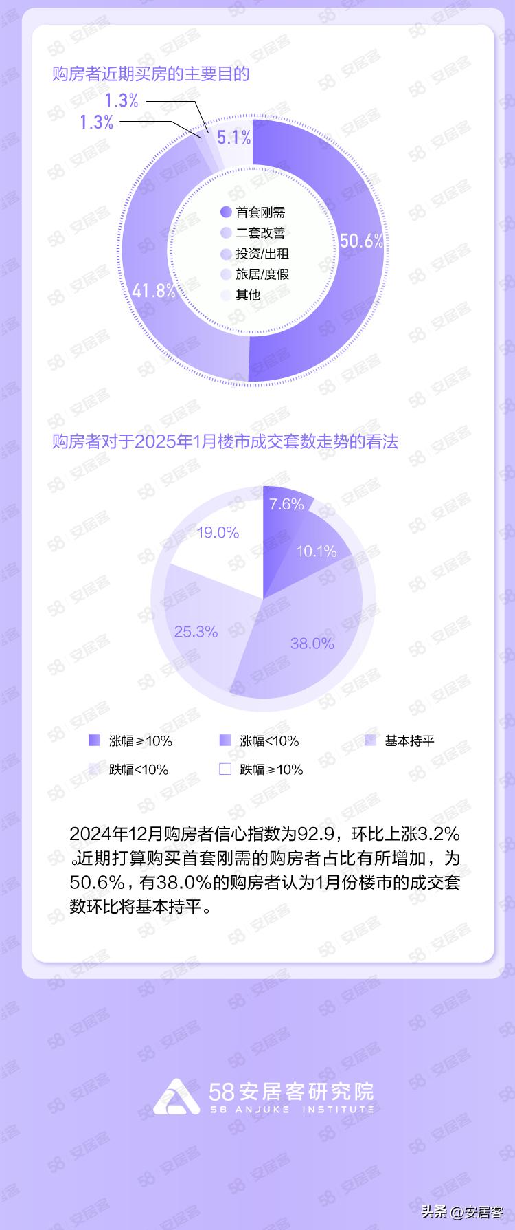 12月國民安居報告:購房者信心指數回暖 20城新房價格上漲