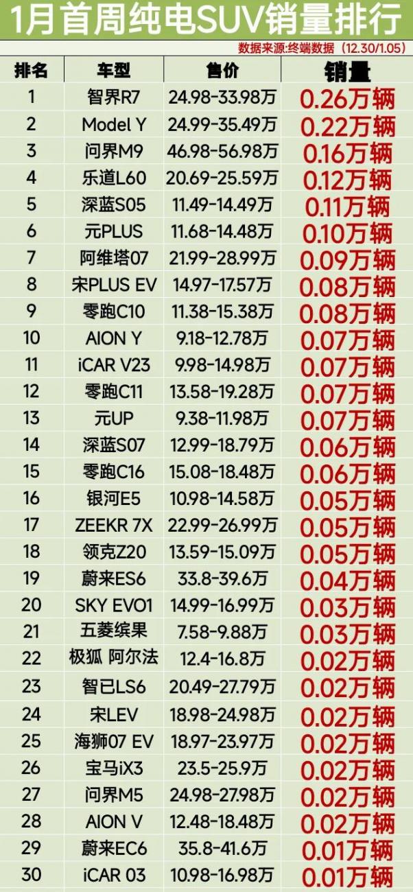 純電車別亂買,1月首周純電SUV銷量排行榜智界R7奪冠,問界M9第3