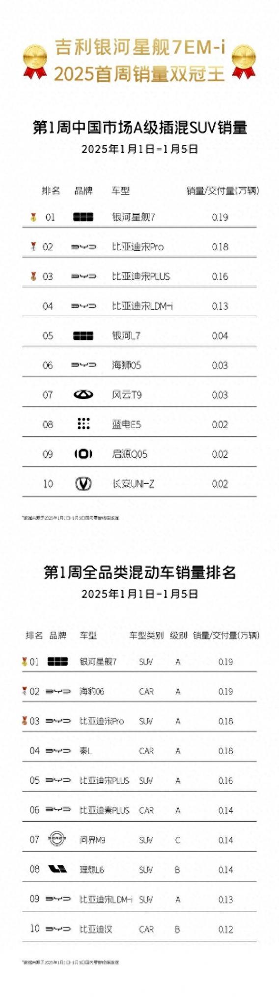 “爆款之王”當之無愧,新年車市“開門紅”還得看吉利銀河