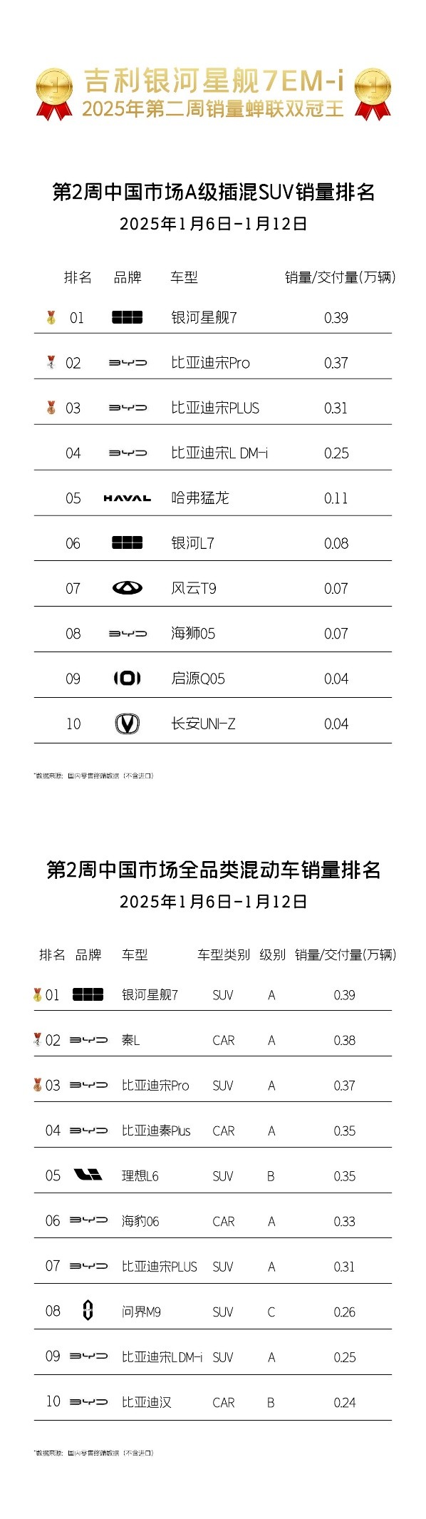 “爆款之王”當之無愧,新年車市“開門紅”還得看吉利銀河