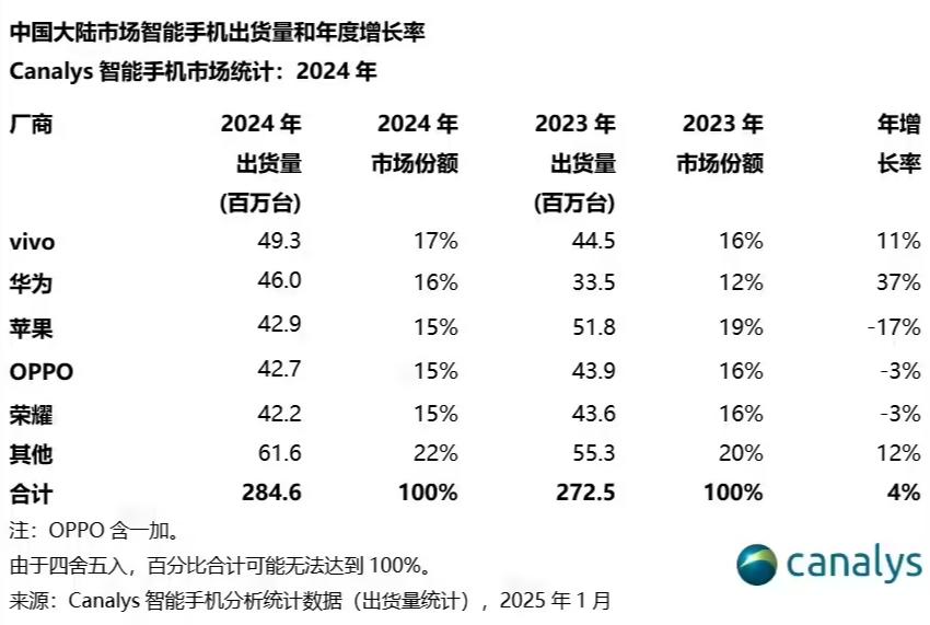 OPPO手機(jī)“轉(zhuǎn)型”成功!AI體驗(yàn)大獲認(rèn)可,2024全球市場(chǎng)份額TOP4