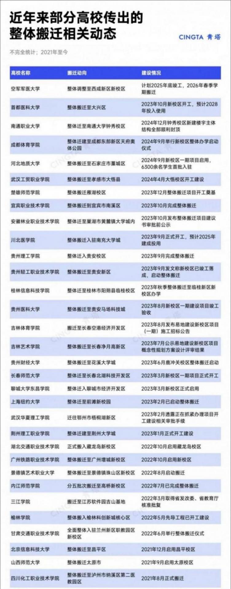 擬整體搬遷!211新校區,預計年底竣工