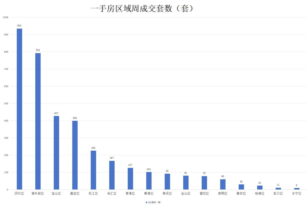 上海房地產市場周報 |二手房市場成交量環比下降1.77%