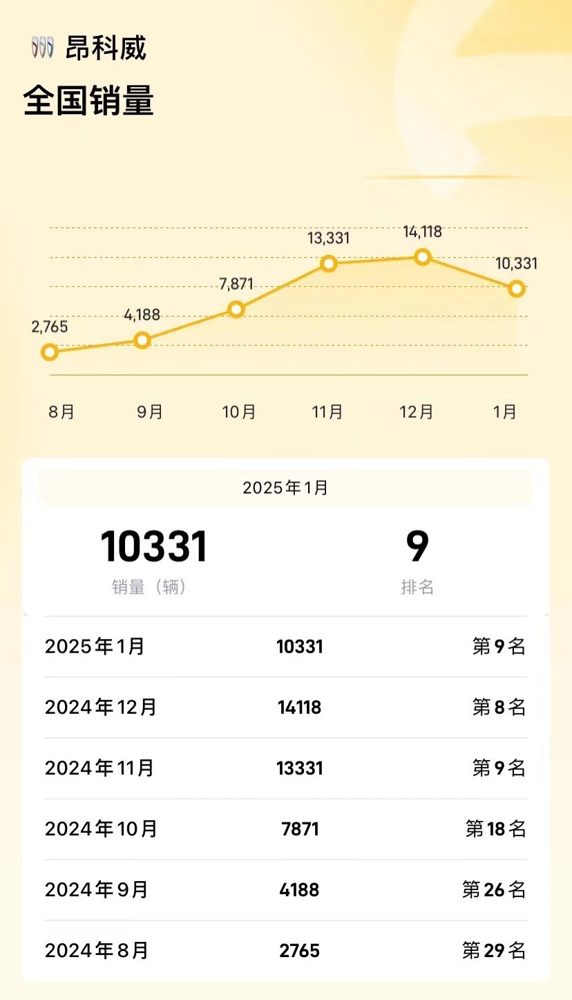 月銷量連續3個月破萬,它撐起了上汽通用別克家族的體面