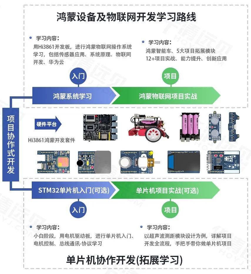 【入門必看】一文搞懂鴻蒙系統設備開發,從入門到物聯網項目實戰