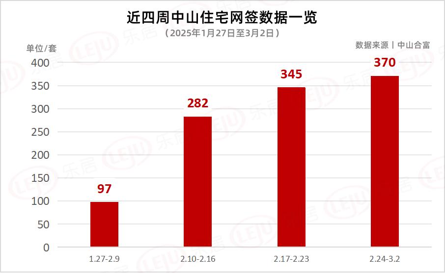 網簽四連漲,房價跟漲!速看中山樓市成交新地圖