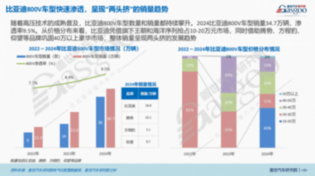 比雅迪超級e平臺已迭代至1000V電壓平臺,800V車型快速滲透少 比亞迪超級e平臺已迭代至1000V電壓平臺,800V車型快速滲透 | 比亞迪高壓平臺知多少