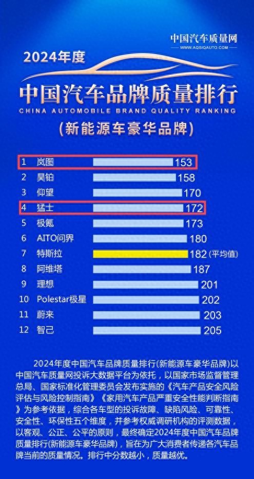 中國汽車品牌質量排行出爐!東風嵐圖、東風本田榮登榜首