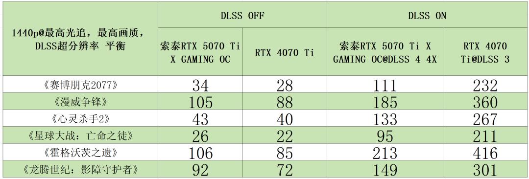 DLSS 4加成炫酷潮流,青春色彩不設限!索泰GeForce RTX 5070 Ti 16GB XGAMING OC顯卡