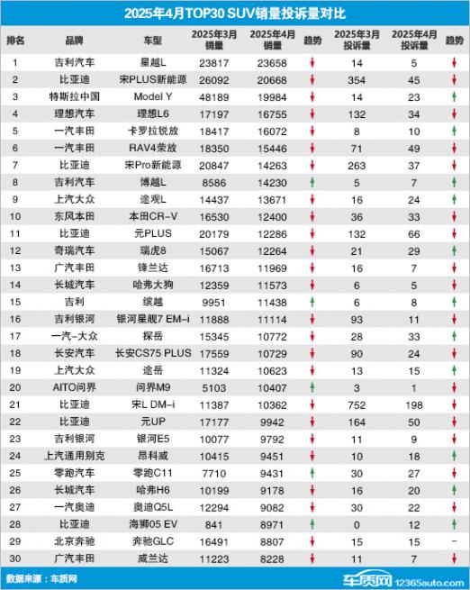 2025年4月TOP30 SUV銷量投訴量對(duì)應(yīng)點(diǎn)評(píng) 2025年4月TOP30 SUV銷量投訴量對(duì)應(yīng)點(diǎn)評(píng)
