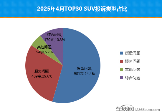 2025年4月TOP30 SUV銷量投訴量對(duì)應(yīng)點(diǎn)評(píng) 2025年4月TOP30 SUV銷量投訴量對(duì)應(yīng)點(diǎn)評(píng)