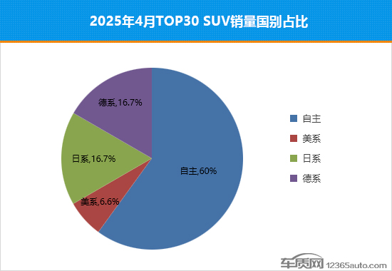2025年4月TOP30 SUV銷量投訴量對(duì)應(yīng)點(diǎn)評(píng) 2025年4月TOP30 SUV銷量投訴量對(duì)應(yīng)點(diǎn)評(píng)