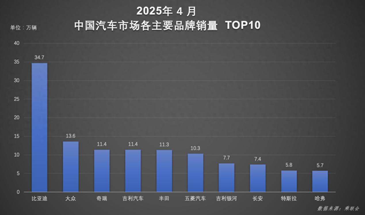 從4月銷量看,比亞迪品牌向上和海外銷量頗有成效?