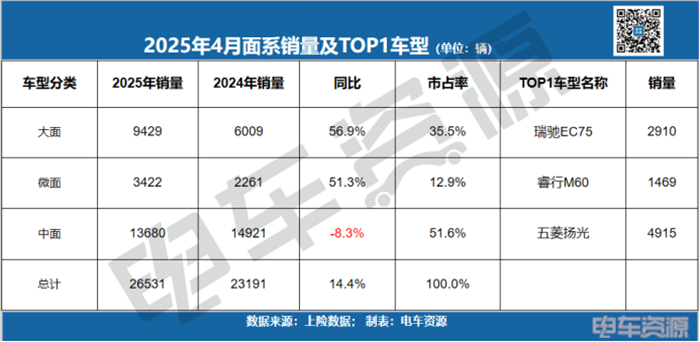 中面銷量下滑8.3%!五菱蟬聯(lián)冠軍,長安凱程/江鈴增勢明顯 中面銷量下滑8.3%!五菱蟬聯(lián)冠軍,長安凱程/江鈴增勢明顯