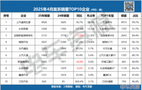 中面銷量下滑8.3%!五菱蟬聯(lián)冠軍,長安凱程/江鈴增勢明顯 中面銷量下滑8.3%!五菱蟬聯(lián)冠軍,長安凱程/江鈴增勢明顯