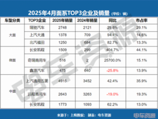 中面銷量下滑8.3%!五菱蟬聯(lián)冠軍,長安凱程/江鈴增勢明顯 中面銷量下滑8.3%!五菱蟬聯(lián)冠軍,長安凱程/江鈴增勢明顯