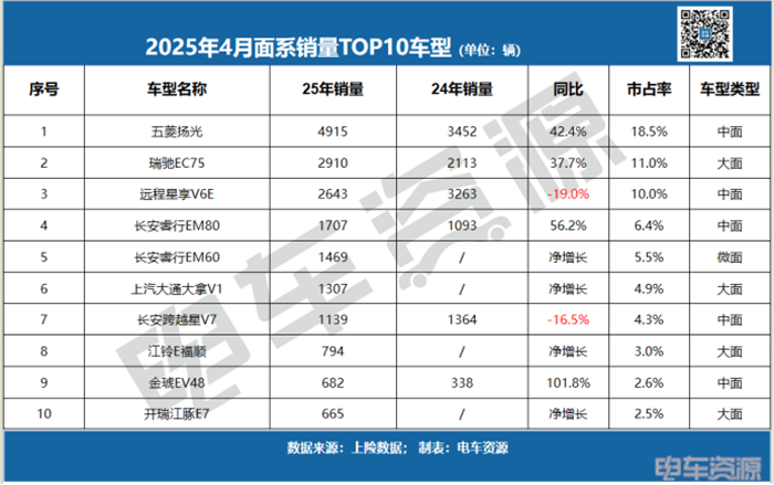 中面銷量下滑8.3%!五菱蟬聯(lián)冠軍,長安凱程/江鈴增勢明顯 中面銷量下滑8.3%!五菱蟬聯(lián)冠軍,長安凱程/江鈴增勢明顯