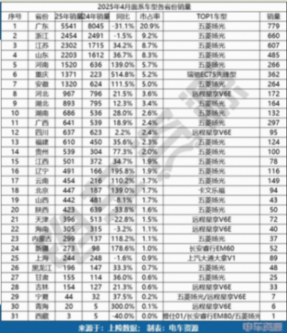 中面銷量下滑8.3%!五菱蟬聯(lián)冠軍,長安凱程/江鈴增勢明顯 中面銷量下滑8.3%!五菱蟬聯(lián)冠軍,長安凱程/江鈴增勢明顯