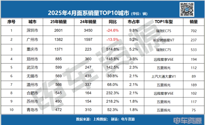 中面銷量下滑8.3%!五菱蟬聯(lián)冠軍,長安凱程/江鈴增勢明顯 中面銷量下滑8.3%!五菱蟬聯(lián)冠軍,長安凱程/江鈴增勢明顯
